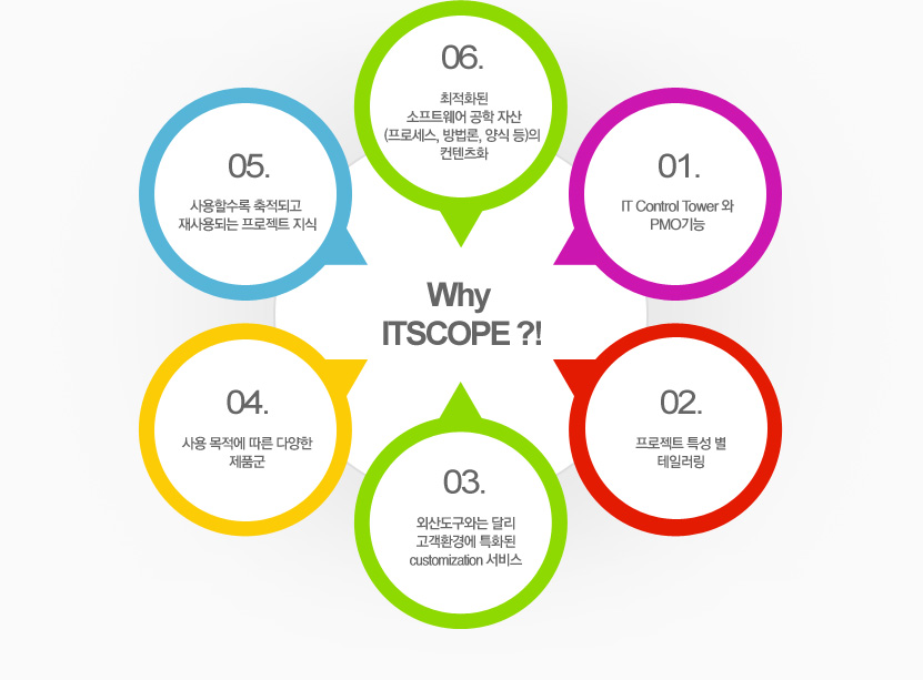 Why ITSCOPE?