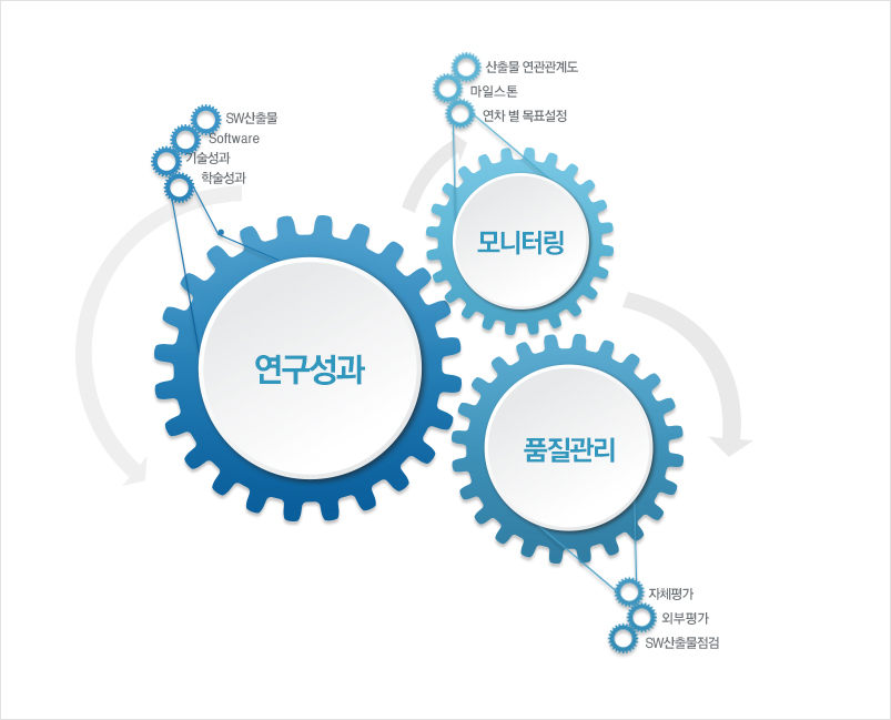 연구성과 : SW산출물, Software, 기술성과, 학술성과, 모니터링 : 산출물연관관계도, 마일스톤, 연차별 목표설정